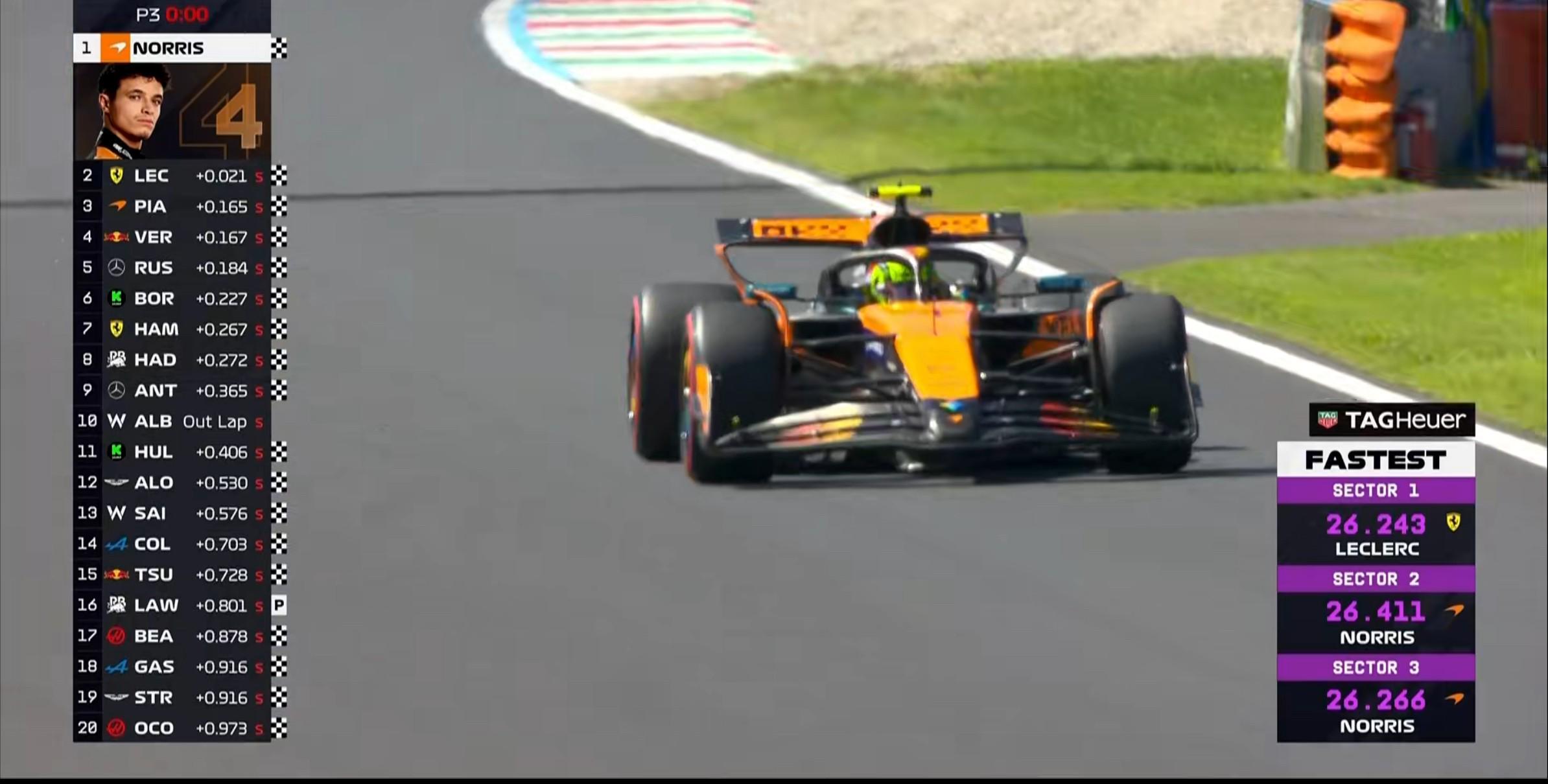 F1意大利站三练:诺里斯全场最快,勒克莱尔第2,汉密尔顿第7