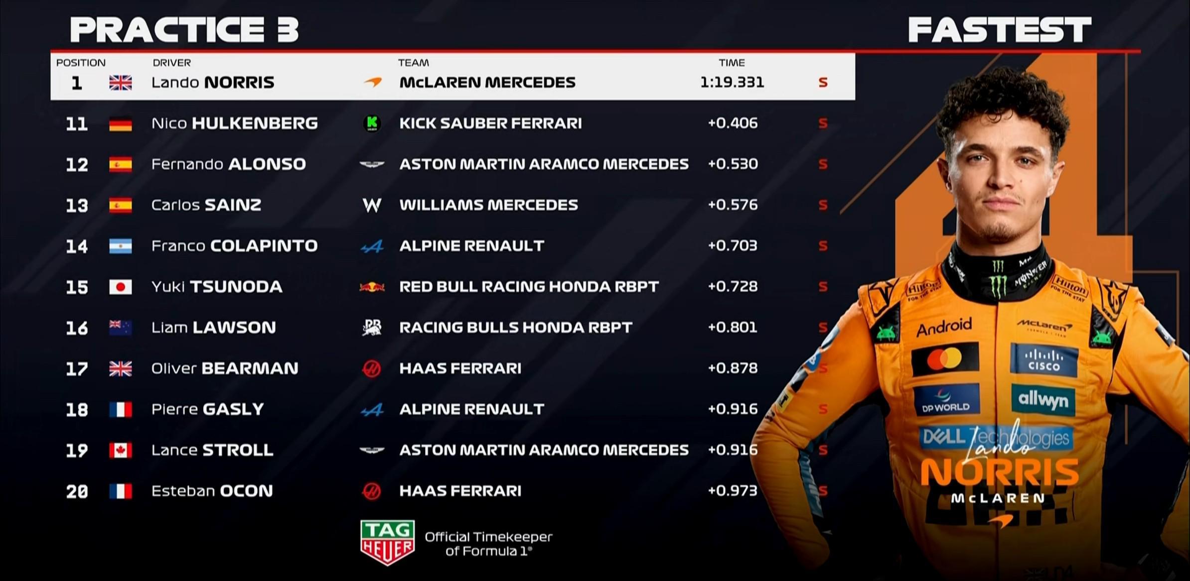 F1意大利站三练:诺里斯全场最快,勒克莱尔第2,汉密尔顿第7