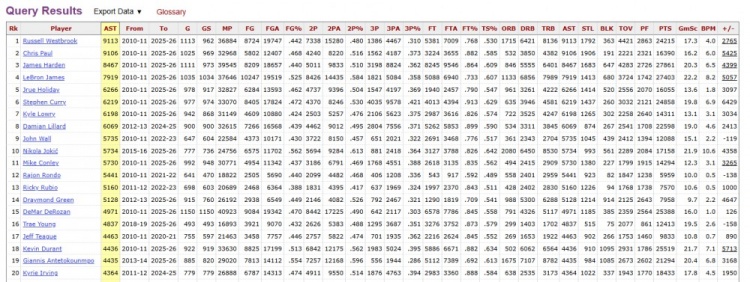 乐鱼VIP注册-10-11赛季后总助攻榜：威少9124次领跑 保罗&amp;哈登分列二三位